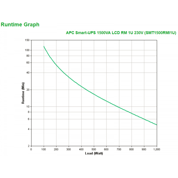 APC Smart-UPS gruppo di continuit [UPS] A linea interattiva 1,5 kVA 1000 W 4 presa[e] AC (S-UPS 1500VA LCD RM 1U 230V)