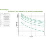 APC SMART-UPS POTENZA EROGATA 1.500V/1.200W RS-232 C SCHEDA DI RETE USB DURATA IN BLACKOUT 5.8 MIN COLORE BLACK GARANZIA ITALIA (SMX1500RMI2UNC)