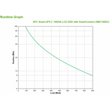 APC SMC1500IC gruppo di continuità (UPS) A linea interattiva 1,5 kVA 900 W 8 presa(e) AC