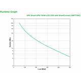 APC SMT750IC gruppo di continuit [UPS] A linea interattiva 0,75 kVA 500 W 6 presa[e] AC (SMART-UPS 750VA LCD 230V - WITH SMARTCONNECT IN)