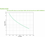 APC SMTL1500RMI3UC gruppo di continuit [UPS] A linea interattiva 1,5 kVA 1350 W 6 presa[e] AC (S-UPS LINEIN 1500VA L-ION RCK 3U 230)